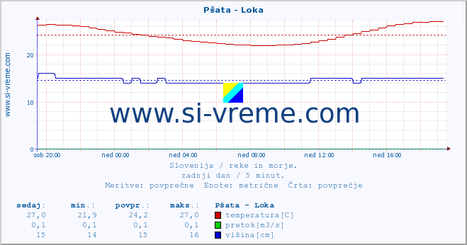 POVPREČJE :: Pšata - Loka :: temperatura | pretok | višina :: zadnji dan / 5 minut.