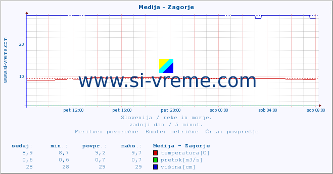 Slovenija : reke in morje. :: Medija - Zagorje :: temperatura | pretok | višina :: zadnji dan / 5 minut.