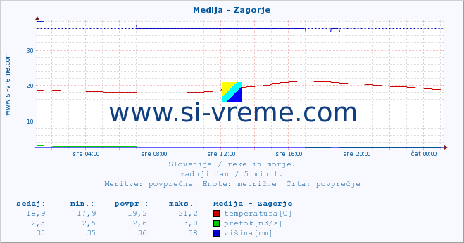 POVPREČJE :: Medija - Zagorje :: temperatura | pretok | višina :: zadnji dan / 5 minut.