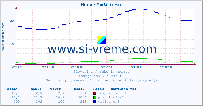 POVPREČJE :: Mirna - Martinja vas :: temperatura | pretok | višina :: zadnji dan / 5 minut.