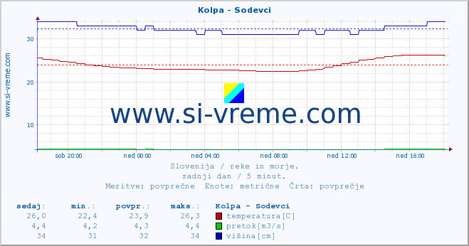 POVPREČJE :: Kolpa - Sodevci :: temperatura | pretok | višina :: zadnji dan / 5 minut.