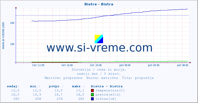 Slovenija : reke in morje. :: Bistra - Bistra :: temperatura | pretok | višina :: zadnji dan / 5 minut.