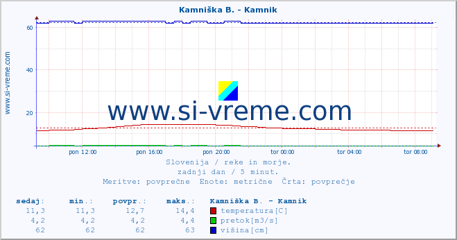 POVPREČJE :: Stržen - Gor. Jezero :: temperatura | pretok | višina :: zadnji dan / 5 minut.