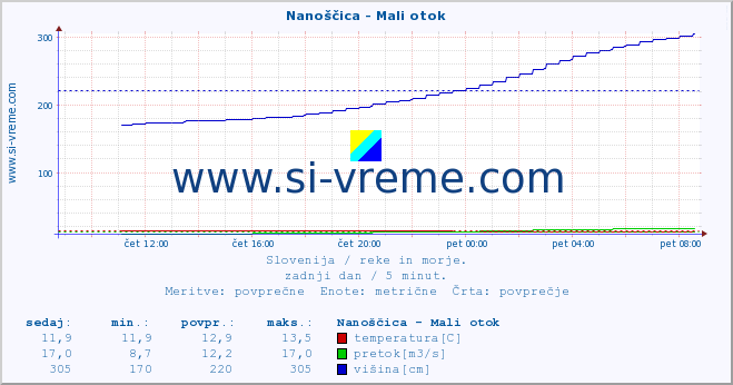 Slovenija : reke in morje. :: Nanoščica - Mali otok :: temperatura | pretok | višina :: zadnji dan / 5 minut.