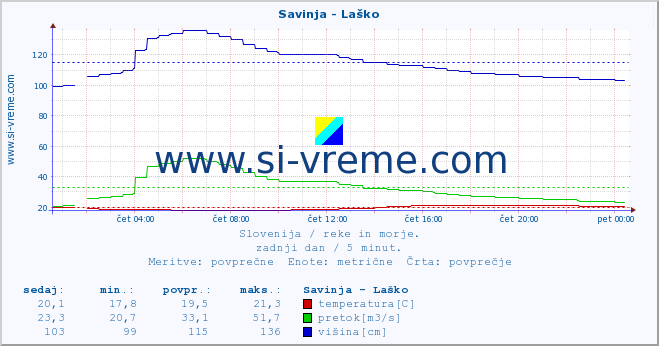 Slovenija : reke in morje. :: Savinja - Laško :: temperatura | pretok | višina :: zadnji dan / 5 minut.