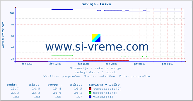 Slovenija : reke in morje. :: Savinja - Laško :: temperatura | pretok | višina :: zadnji dan / 5 minut.