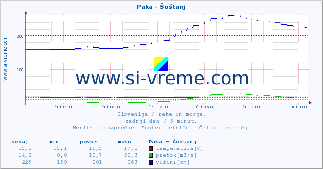 POVPREČJE :: Paka - Šoštanj :: temperatura | pretok | višina :: zadnji dan / 5 minut.