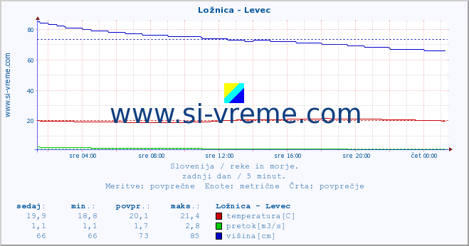 Slovenija : reke in morje. :: Ložnica - Levec :: temperatura | pretok | višina :: zadnji dan / 5 minut.