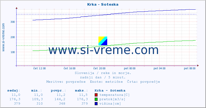 POVPREČJE :: Krka - Soteska :: temperatura | pretok | višina :: zadnji dan / 5 minut.