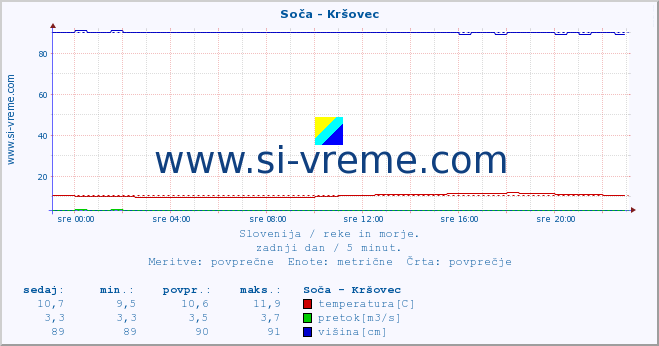 POVPREČJE :: Soča - Kršovec :: temperatura | pretok | višina :: zadnji dan / 5 minut.