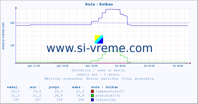 POVPREČJE :: Soča - Solkan :: temperatura | pretok | višina :: zadnji dan / 5 minut.