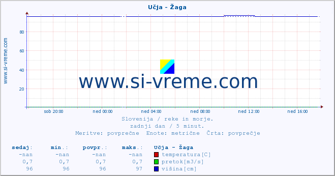 POVPREČJE :: Učja - Žaga :: temperatura | pretok | višina :: zadnji dan / 5 minut.