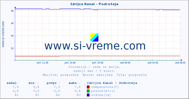 Slovenija : reke in morje. :: Idrijca Kanal - Podroteja :: temperatura | pretok | višina :: zadnji dan / 5 minut.