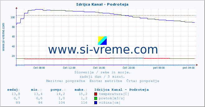 Slovenija : reke in morje. :: Idrijca Kanal - Podroteja :: temperatura | pretok | višina :: zadnji dan / 5 minut.