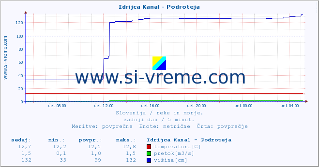 Slovenija : reke in morje. :: Idrijca Kanal - Podroteja :: temperatura | pretok | višina :: zadnji dan / 5 minut.