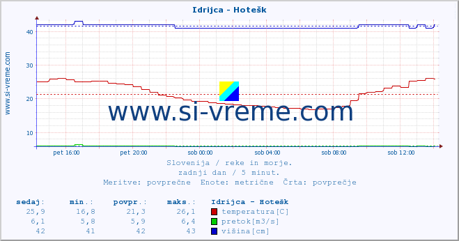Slovenija : reke in morje. :: Idrijca - Hotešk :: temperatura | pretok | višina :: zadnji dan / 5 minut.