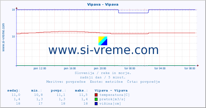 Slovenija : reke in morje. :: Vipava - Vipava :: temperatura | pretok | višina :: zadnji dan / 5 minut.