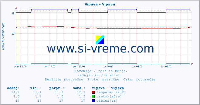 POVPREČJE :: Vipava - Vipava :: temperatura | pretok | višina :: zadnji dan / 5 minut.