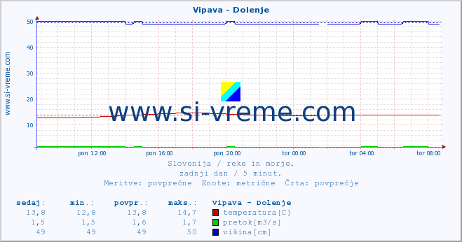 POVPREČJE :: Vipava - Dolenje :: temperatura | pretok | višina :: zadnji dan / 5 minut.