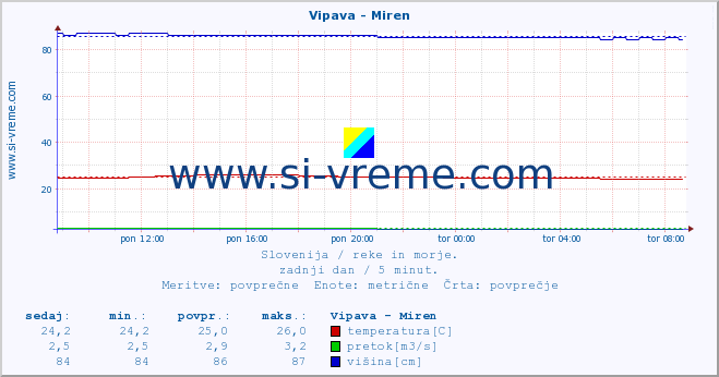 POVPREČJE :: Vipava - Miren :: temperatura | pretok | višina :: zadnji dan / 5 minut.