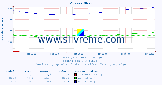 POVPREČJE :: Vipava - Miren :: temperatura | pretok | višina :: zadnji dan / 5 minut.