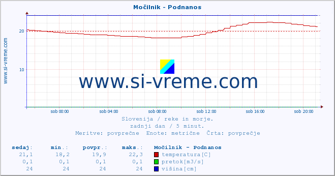Slovenija : reke in morje. :: Močilnik - Podnanos :: temperatura | pretok | višina :: zadnji dan / 5 minut.