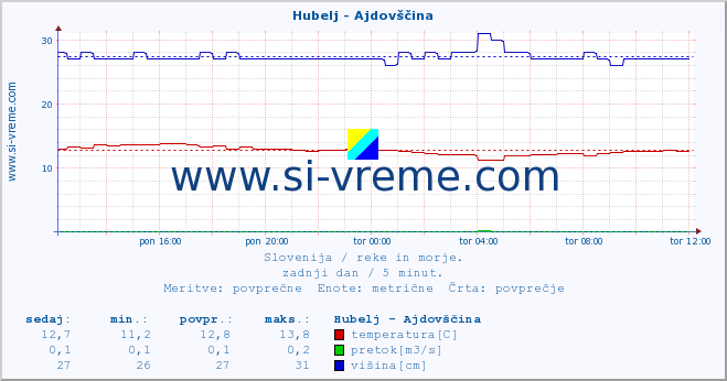 Slovenija : reke in morje. :: Hubelj - Ajdovščina :: temperatura | pretok | višina :: zadnji dan / 5 minut.