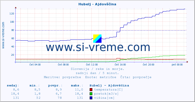 POVPREČJE :: Hubelj - Ajdovščina :: temperatura | pretok | višina :: zadnji dan / 5 minut.