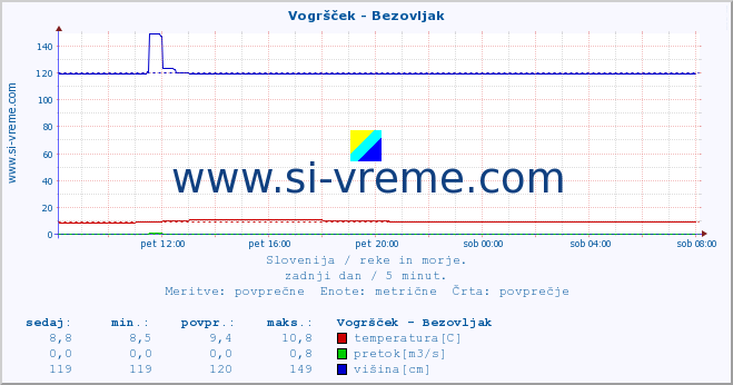 Slovenija : reke in morje. :: Vogršček - Bezovljak :: temperatura | pretok | višina :: zadnji dan / 5 minut.