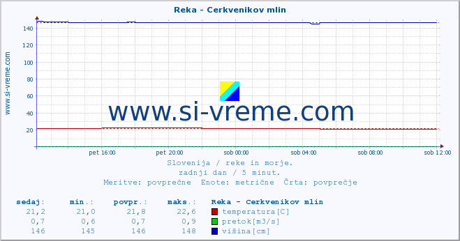 POVPREČJE :: Reka - Cerkvenikov mlin :: temperatura | pretok | višina :: zadnji dan / 5 minut.