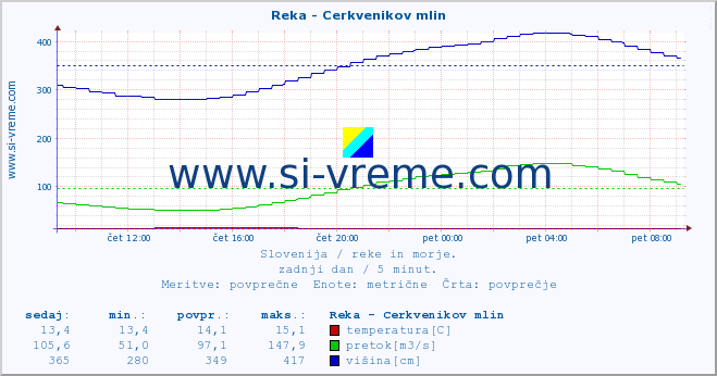 POVPREČJE :: Reka - Cerkvenikov mlin :: temperatura | pretok | višina :: zadnji dan / 5 minut.