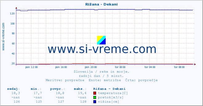 POVPREČJE :: Rižana - Dekani :: temperatura | pretok | višina :: zadnji dan / 5 minut.