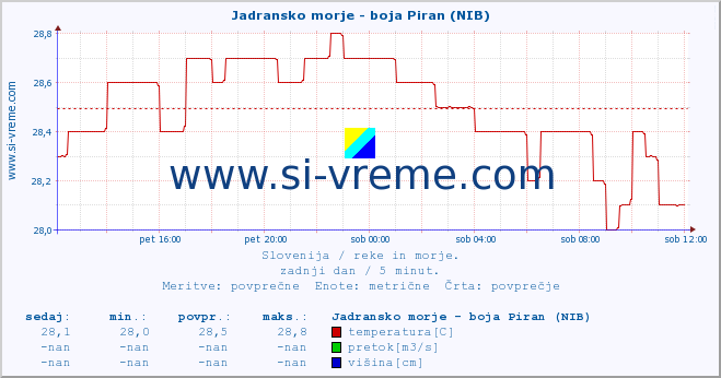 POVPREČJE :: Jadransko morje - boja Piran (NIB) :: temperatura | pretok | višina :: zadnji dan / 5 minut.