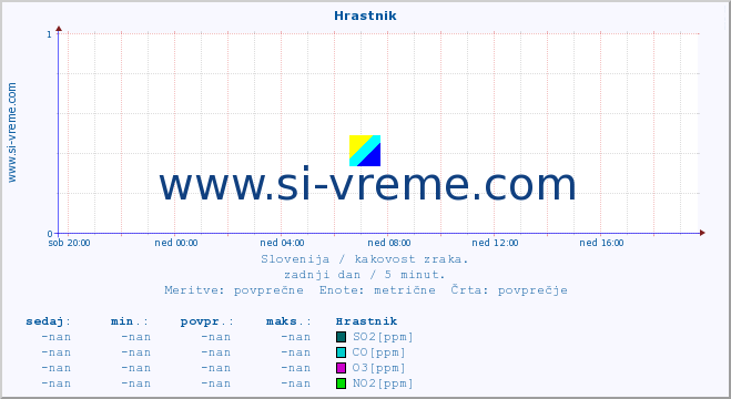 Slovenija : kakovost zraka. :: Hrastnik :: SO2 | CO | O3 | NO2 :: zadnji dan / 5 minut.