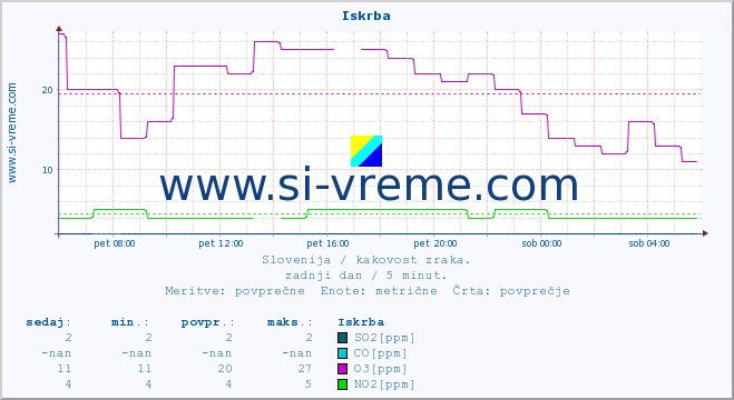 Slovenija : kakovost zraka. :: Iskrba :: SO2 | CO | O3 | NO2 :: zadnji dan / 5 minut.