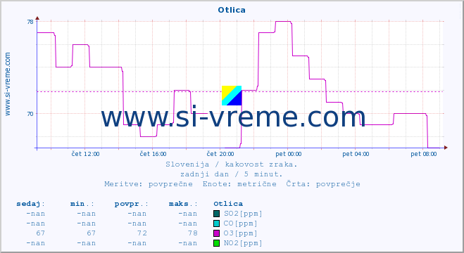 POVPREČJE :: Otlica :: SO2 | CO | O3 | NO2 :: zadnji dan / 5 minut.