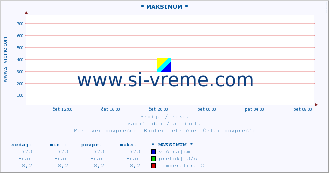 Srbija : reke. :: * MAKSIMUM * :: višina | pretok | temperatura :: zadnji dan / 5 minut.