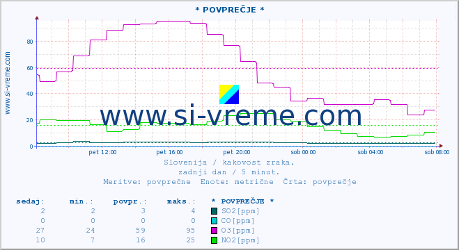 POVPREČJE :: * POVPREČJE * :: SO2 | CO | O3 | NO2 :: zadnji dan / 5 minut.