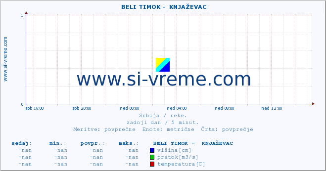 Srbija : reke. ::  BELI TIMOK -  KNJAŽEVAC :: višina | pretok | temperatura :: zadnji dan / 5 minut.