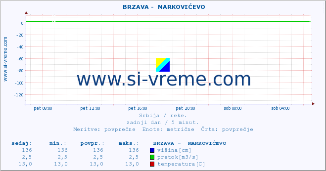 Srbija : reke. ::  BRZAVA -  MARKOVIĆEVO :: višina | pretok | temperatura :: zadnji dan / 5 minut.