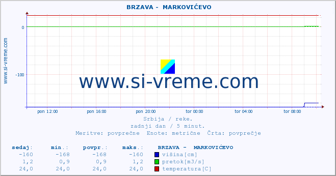 Srbija : reke. ::  BRZAVA -  MARKOVIĆEVO :: višina | pretok | temperatura :: zadnji dan / 5 minut.