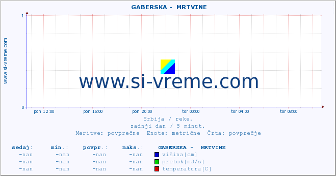 Srbija : reke. ::  GABERSKA -  MRTVINE :: višina | pretok | temperatura :: zadnji dan / 5 minut.
