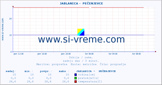 POVPREČJE ::  JABLANICA -  PEČENJEVCE :: višina | pretok | temperatura :: zadnji dan / 5 minut.