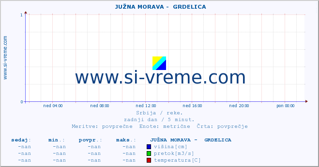 Srbija : reke. ::  JUŽNA MORAVA -  GRDELICA :: višina | pretok | temperatura :: zadnji dan / 5 minut.
