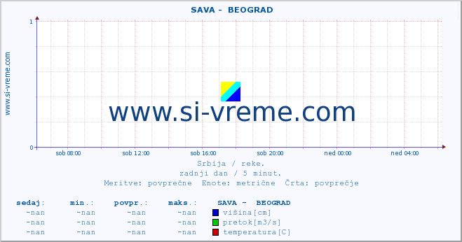 Srbija : reke. ::  SAVA -  BEOGRAD :: višina | pretok | temperatura :: zadnji dan / 5 minut.