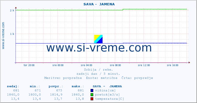 Srbija : reke. ::  SAVA -  JAMENA :: višina | pretok | temperatura :: zadnji dan / 5 minut.