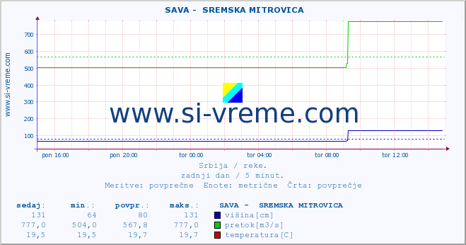 POVPREČJE ::  SAVA -  SREMSKA MITROVICA :: višina | pretok | temperatura :: zadnji dan / 5 minut.