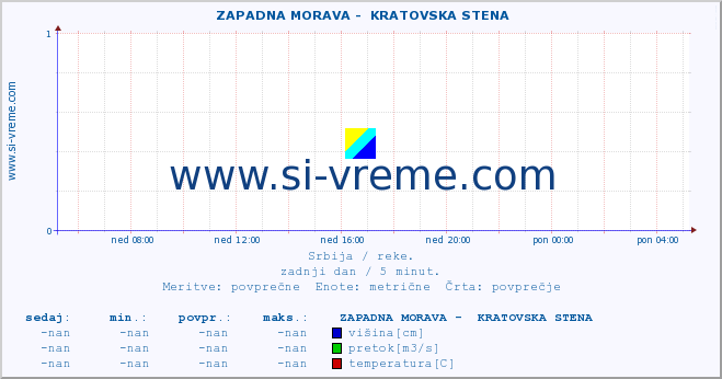 Srbija : reke. ::  ZAPADNA MORAVA -  KRATOVSKA STENA :: višina | pretok | temperatura :: zadnji dan / 5 minut.