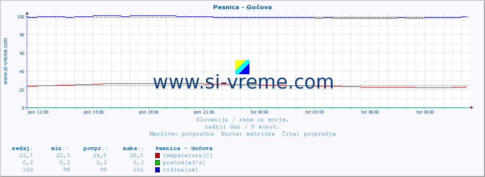 POVPREČJE :: Pesnica - Gočova :: temperatura | pretok | višina :: zadnji dan / 5 minut.