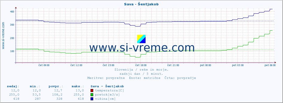 Slovenija : reke in morje. :: Sava - Šentjakob :: temperatura | pretok | višina :: zadnji dan / 5 minut.